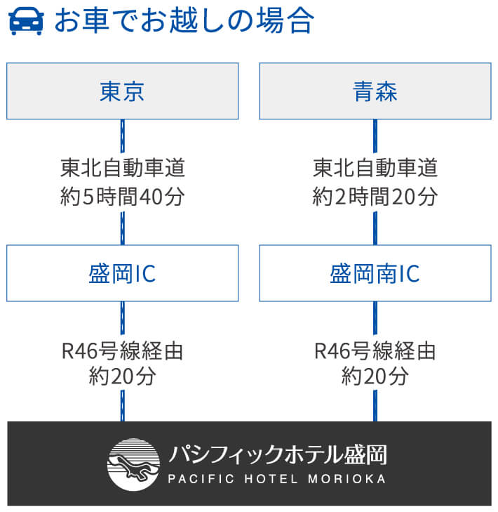 盛岡ICからR46号線軽油約20分