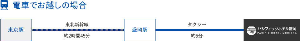 東京から東北新幹線で約2時間45分、盛岡駅からタクシー約5分